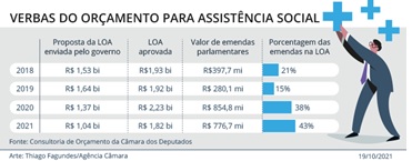 Deputado Miguel defende PEC da assistência social